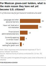 Coming from the united states, spain, guatemala, belize, argentina, brazil, chile, france, colombia, paraguay, and a long etcetera, hundreds or thousands come to the republic to work, undertake or build a family. Mexicans Among Least Likely Immigrants To Become American Citizens Pew Research Center