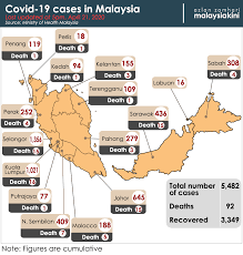 Covid 19 malaysia case today. Malaysiakini Covid 19 57 New Cases 54 Recoveries And Three Deaths