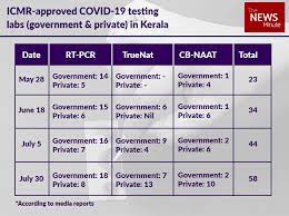 Covid 19 rt pcr test: Kerala Needs To Expand Rt Pcr Testing Facilities For Better Turnaround Say Experts The News Minute