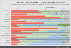 Cooking Fats And Oils Making The Right Choice Skillsyouneed