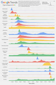 The website uses graphs to compare the search volume of different queries over time. Google Trends Year In Search 2020 Visualized Twistedsifter