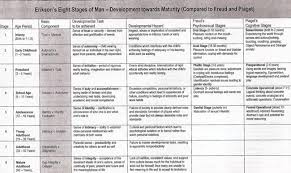 Eriksons Theory Compared To Piaget And Freud Chart