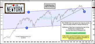 nyse facing critical 20 year support test kimble charting