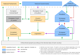 Organisational Chart Of The Institutions Political System