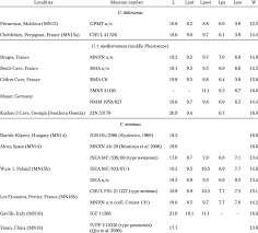 Maybe you would like to learn more about one of these? Measurements In Mm Of Upper Molar M1 In Ursus Thibetanus And U Download Table