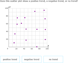 ixl identify trends with scatter plots 8th grade math