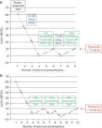 Diagnosis And Differential Diagnosis Of Disorders Of Hearing