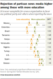 Politically Balanced News Wanted Globally Pew Research Center