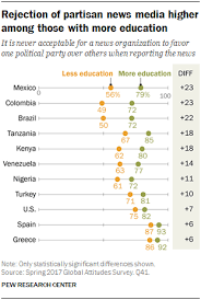 politically balanced news wanted globally pew research center