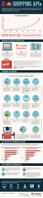 The Rise Of Shopping Apis Visual Ly Ecommerce Infographic Infographic Marketing Infographic