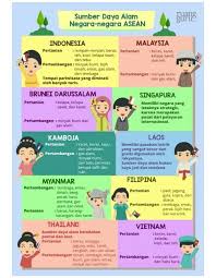 Mengidentifikasi Sumber Daya Alam Negara Negara Asia Tenggara Brainly Co Id