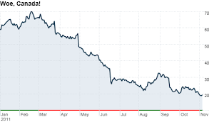 Rim Share Price Chart 2019