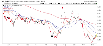 in day update on some gold sector inputs that actually matter