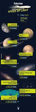 Traveling At The Speed Of Light Space And Astronomy Space Facts Science