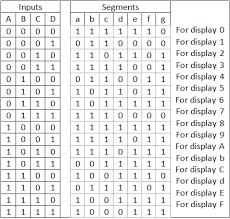 Seven segment displays are normally used to display numbers. Can We Show Hexa Decimal Using Seven Segment Display Quora