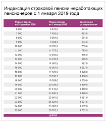 Pensiya Invalidam 3 Gruppy V Hmao 2019 2020