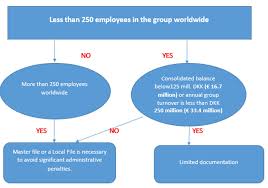 A tax schedule is a form the irs requires you to prepare in addition to your tax return when you have certain types of income or deductions. Transfer Pricing Transactions Documentation Ecovis In Denmark