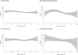 Although it can happen at any age, it's most common in women over age 50. Age At Menopause And Mortality In Taiwan A Cohort Analysis Maturitas