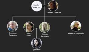 La lengua a ser ilun payne por hacer una broma en la que afirmaba que la mano del rey,. Arbol Genealogico Juego De Tronos Entiende Los Personajes Y Casas