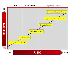 Apa beza fund dari public mutual, cwa (cimb principal). Cimb Wealth Advisors Cwa Unit Trust Investment Wangstreet