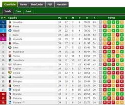 Come detto al momento comunque in cima alla classifica di serie a c'è sempre la juventus che può gestire 8 punti di vantaggio sulla lazio e sull'inter e 9 sull'atalanta. Foto Classifica Napoli A 1 Dalla Roma S Infiamma La Lotta Champions Juvelive It