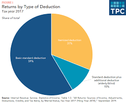 What Are Itemized Deductions And Who Claims Them? | Tax Policy Center
