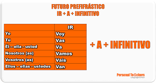 Futuro perifrástico - Ir + a + infinitivo (esquema) | Profesor ...