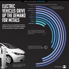 By supporting vehicles for change, you're helping families gain access to better jobs, higher wages, more nutritional foods, and educational opportunities. Charted Electric Vehicles Drive Up Metals Demand