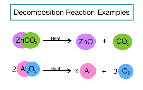 Chemical reactions can be understood by these three. Decomposition Reactions Definition Examples Expii