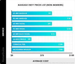 2019 Massage Envy Prices Membership Cost Price List