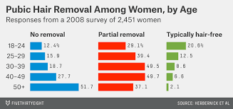 The Pubic Hair Preferences Of The American Woman Fivethirtyeight