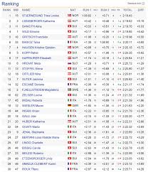 Thea louise stjernesund alpine skiing offers livescore, results, standings and match details. Thea Louise Stjernesund Gewinnt 1 Europacup Riesenslalom In Zinal Ski Weltcup 2020 21 Aktuelle Nachrichten Und Informationen Zur Skiweltcup Wm Saison 2020 21