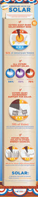 America Votes Solar Infographic Solar Energy Geothermal Energy