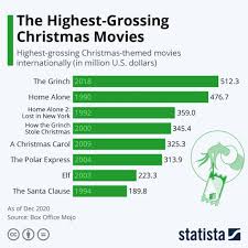 Millennials are especially likely to say that home alone (24%) is their favorite christmas movie, followed by elf (18%) and a christmas story (11%). What Are The Highest Grossing Christmas Movies