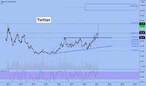 Is twitter inc a good investment? Twtr Stock Price And Chart Tradingview