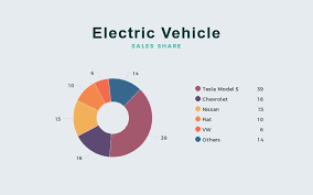 electric vehicle pie chart infographic template visme