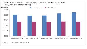 Average Energy Prices In Boston Cambridge Newton December