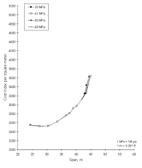 Chapter 2 Optimized Sections For High Strength Concrete