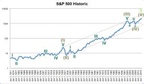 what does elliot wave have to say about a bottom to the