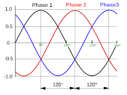 Single line diagram is the representation of a power system using simple symbols for each component. Polyphase System Wikipedia
