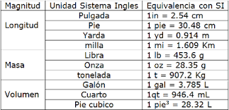 Sistema Metrico Decimal Ingles Buscar Con Google Sistema Ingles Sistema Metrico Sistema Internacional
