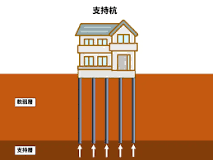 杭基礎や直接基礎とはなに？違いと特徴を徹底解説 - 京都の ...