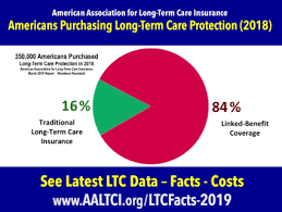You can select a range of care options and benefits that allow you to get the services you need, where you need them. Long Term Care Insurance Statistics Data Facts 2019