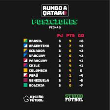 Tabla de posiciones campeonato segunda división 2021. Datohavoline Vamos Ecuador La Tabla De Posiciones Tras La Fecha 3 De Eliminatorias Studiofutbol