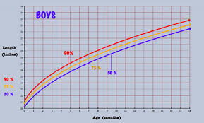 baby growth chart and percentiles to
