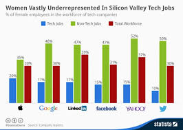 Chart This Is How Bad The Gender Gap Is At Tech Companies