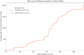 Ethereum is a wonderful mess and when you think about it, how could it be otherwise? Ether S Record Run Came With Less Support Than Bitcoin S Blockchain Analysis Shows Coindesk