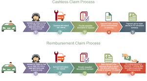 Buy health insurance plans : Motor Or Car Insurance Claim Procedure Future Generali