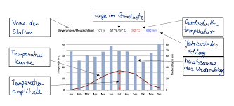 Die tagesamplitude ist sowohl von geographischen als auch von wetterbedingten einflüssen abhängig. Https Geohilfe De Wp Content Uploads 2020 09 Arbeitsblatt Klimadiagramm Auswerten Erwartungshorizont Pdf