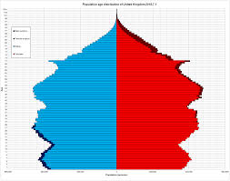 It is also the most populous of the four with almost 52 million inhabitants (roughly 84% of the total population of the uk). Demography Of The United Kingdom Wikipedia